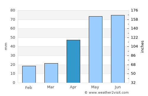 Noarlunga average rain in April