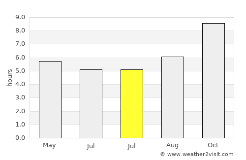 Noarlunga average rain in July