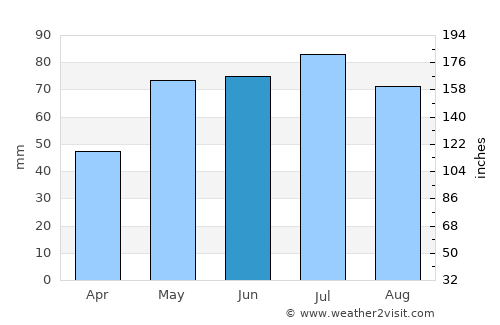 Noarlunga average rain in June