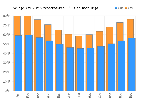 Noarlunga average minimum / maximum temperatures (Fahrenheit)
