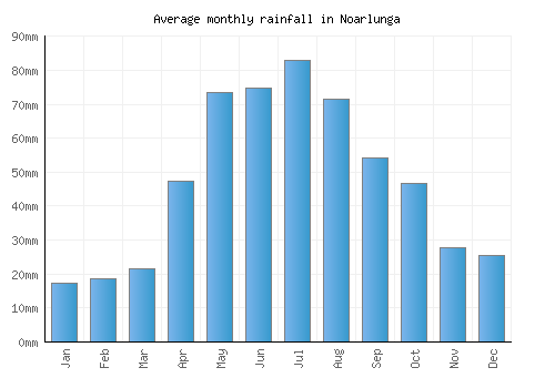 Noarlunga monthly rainfall chart (mm)