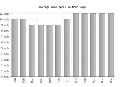 Noarlunga average winspeed by month (mph)
