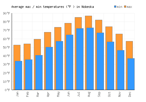 Nobeoka average minimum / maximum temperatures (Fahrenheit)