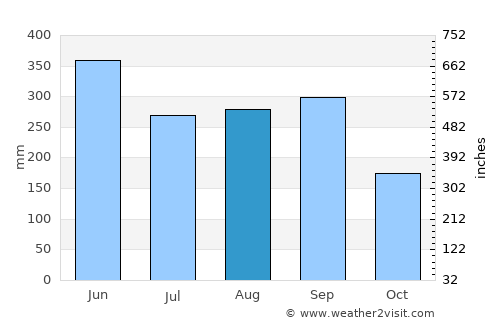 Nobeoka average rain in August