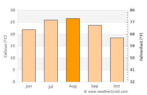 Nobeoka average temperature in August