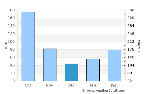 Nobeoka average rain in December