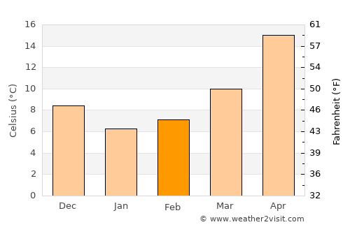 Nobeoka average temperature in February