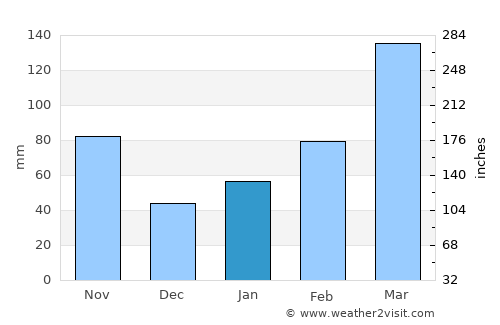 Nobeoka average rain in January
