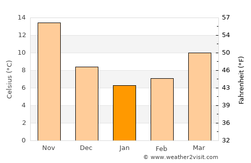 Nobeoka average temperature in January