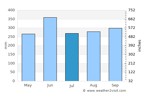 Nobeoka average rain in July