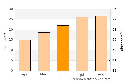 Nobeoka average temperature in June