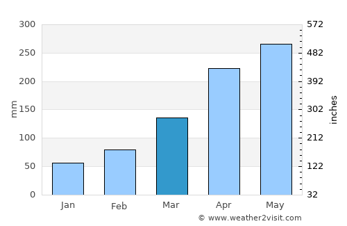 Nobeoka average rain in March