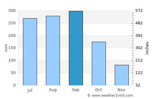 Nobeoka average rain in September