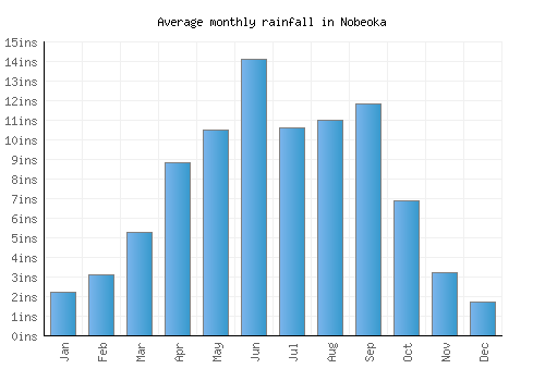 Nobeoka monthly rainfall chart (inches)