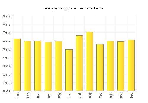 Nobeoka average daily sunshine chart