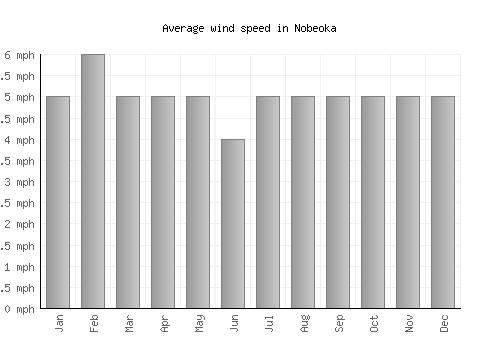 Nobeoka average winspeed by month (mph)