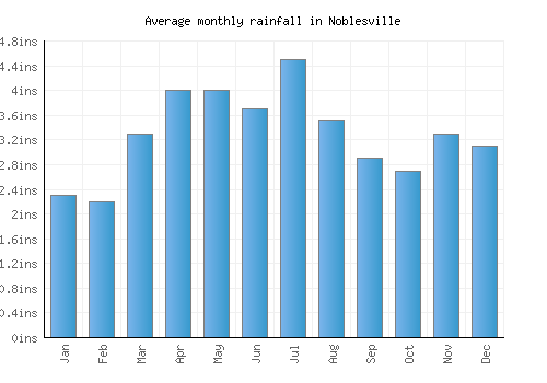 Noblesville monthly rainfall chart (inches)