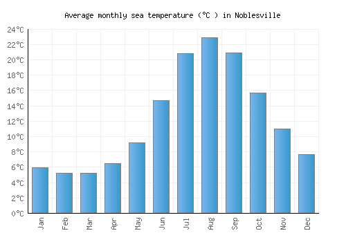 Noblesville average sea temperature chart (Celsius)