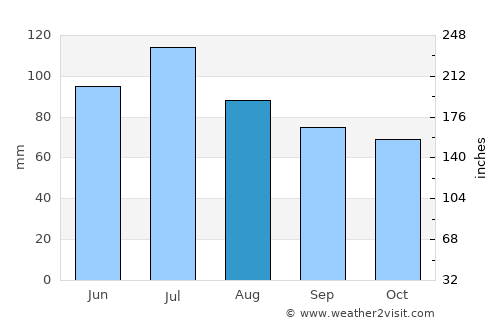 Noblesville average rain in August