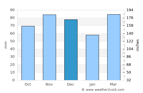 Noblesville average rain in December