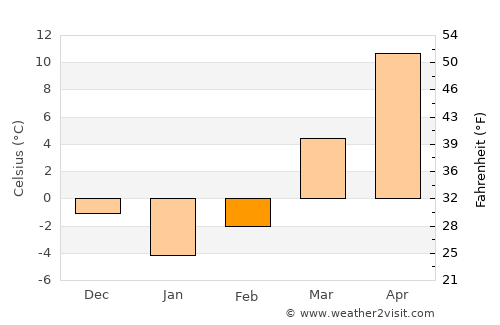 Noblesville average temperature in February