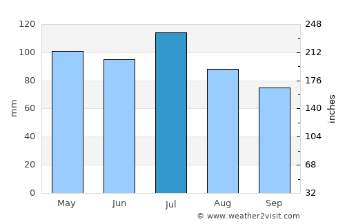 Noblesville average rain in July