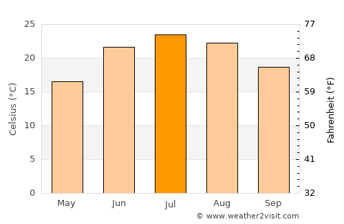 Noblesville average temperature in July