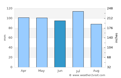 Noblesville average rain in June