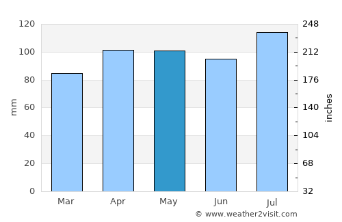 Noblesville Weather in May 2024 | United States Averages | Weather-2-Visit