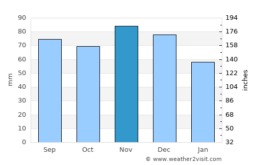 Noblesville average rain in November