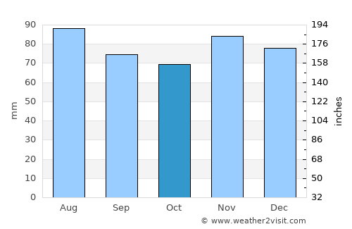 Noblesville average rain in October