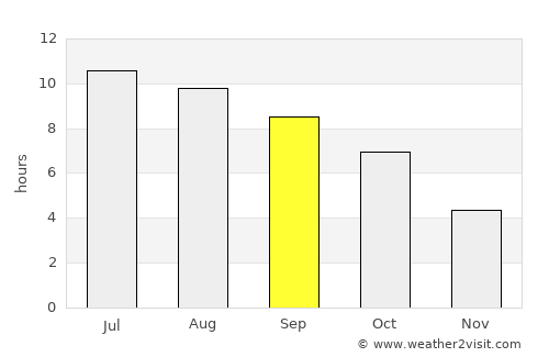 Noblesville average rain in September