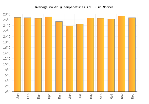 Nobres average temperature chart (Celsius)