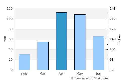 Nobsa average rain in April