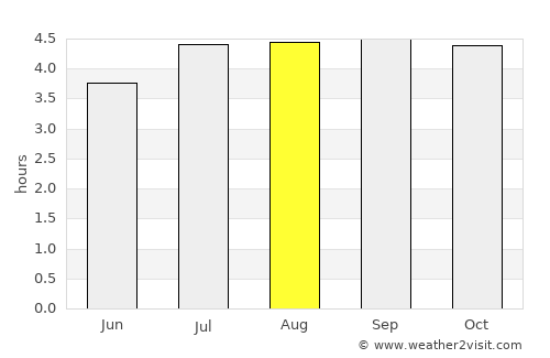 Nobsa average rain in August