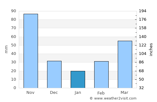 Nobsa average rain in January