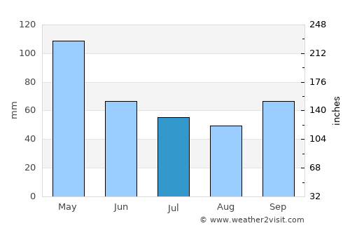 Nobsa average rain in July