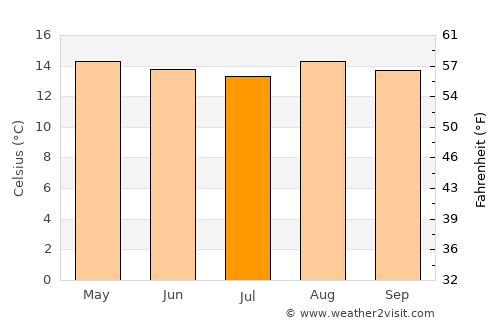 Nobsa average temperature in July