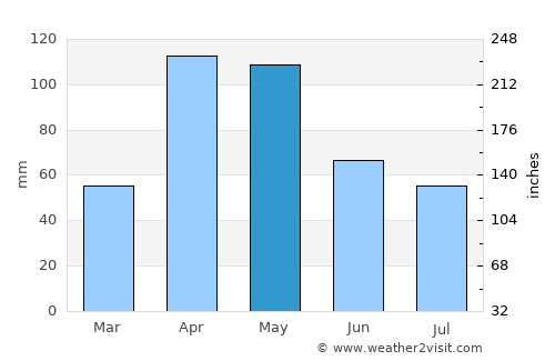 Nobsa average rain in May