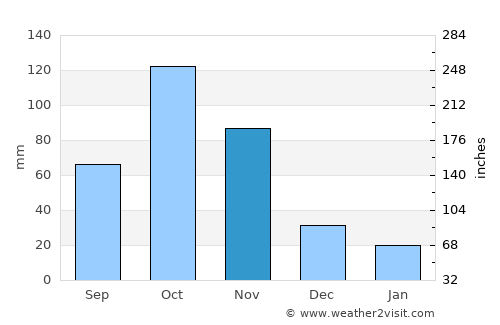 Nobsa average rain in November