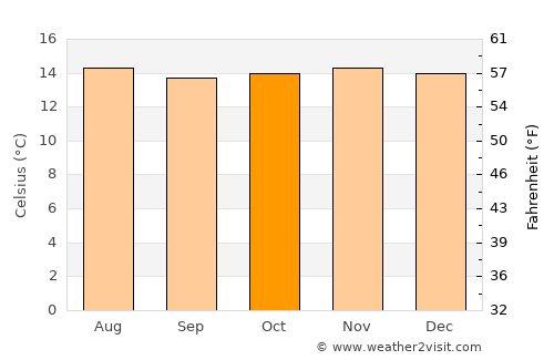 Nobsa average temperature in October