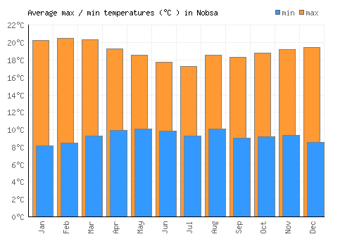 Nobsa average minimum / maximum temperatures (Celsius)
