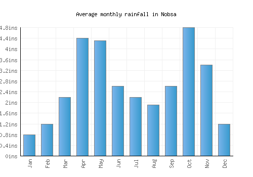 Nobsa monthly rainfall chart (inches)
