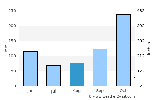 Nocaima average rain in August