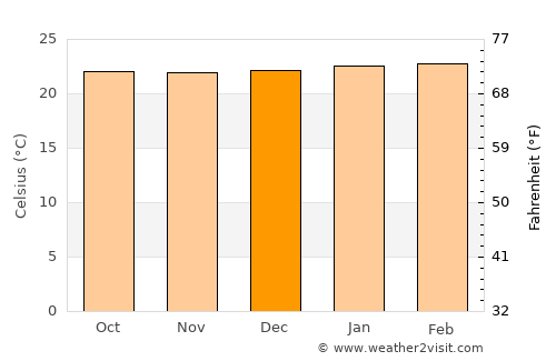 Nocaima average temperature in December