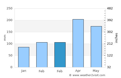 Nocaima average rain in February