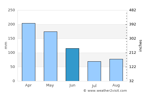 Nocaima average rain in June