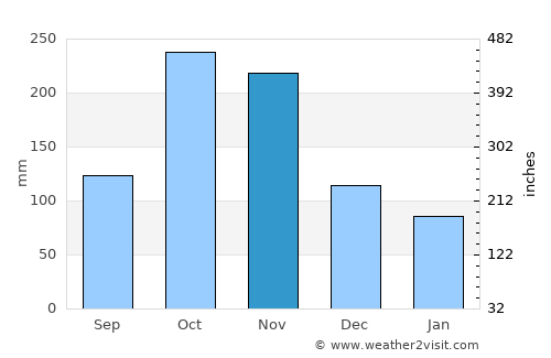 Nocaima average rain in November