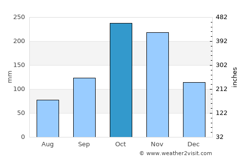 Nocaima average rain in October