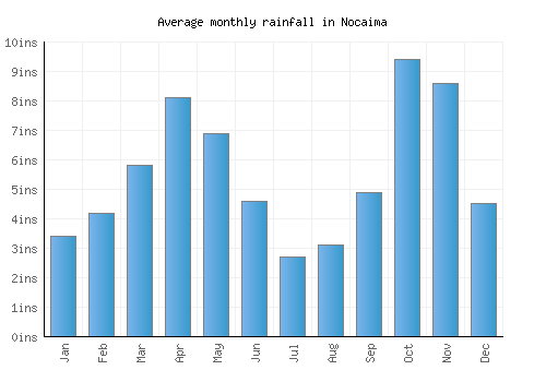 Nocaima monthly rainfall chart (inches)